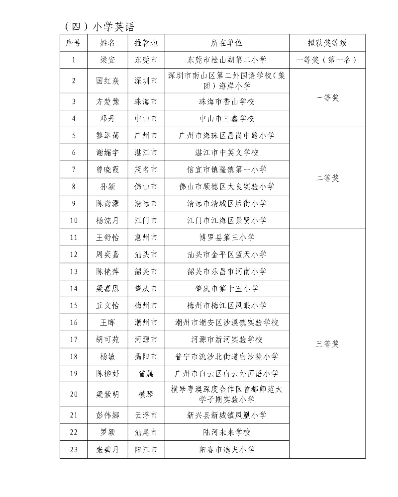 第五屆廣東省中小學青年教師教學能力大賽決賽擬獲獎名單6_resized.jpg