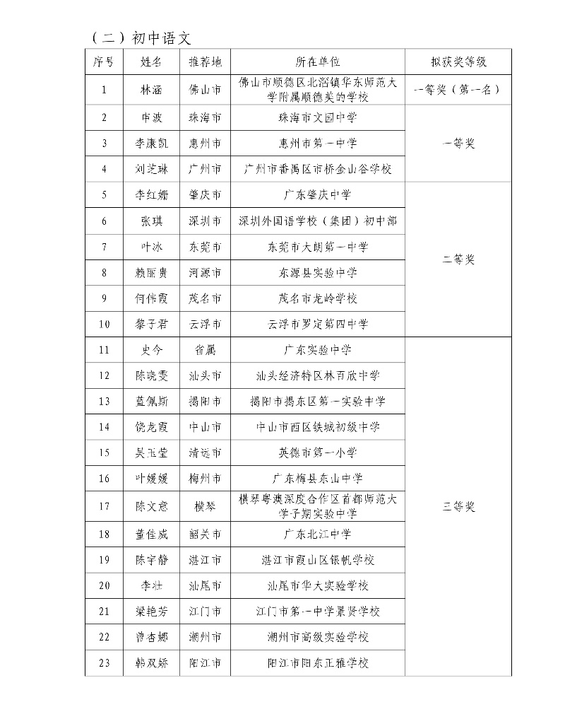 第五屆廣東省中小學青年教師教學能力大賽決賽擬獲獎名單16_resized.jpg