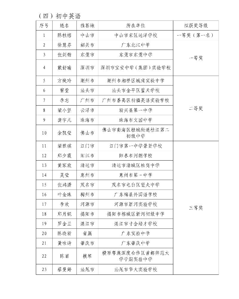 第五屆廣東省中小學青年教師教學能力大賽決賽擬獲獎名單18_resized.jpg