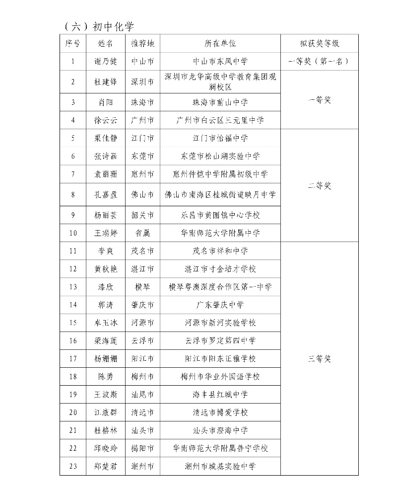 第五屆廣東省中小學青年教師教學能力大賽決賽擬獲獎名單20_resized.jpg