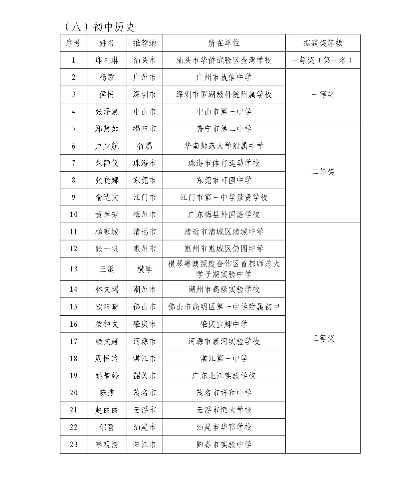 第五屆廣東省中小學青年教師教學能力大賽決賽擬獲獎名單22_resized.jpg
