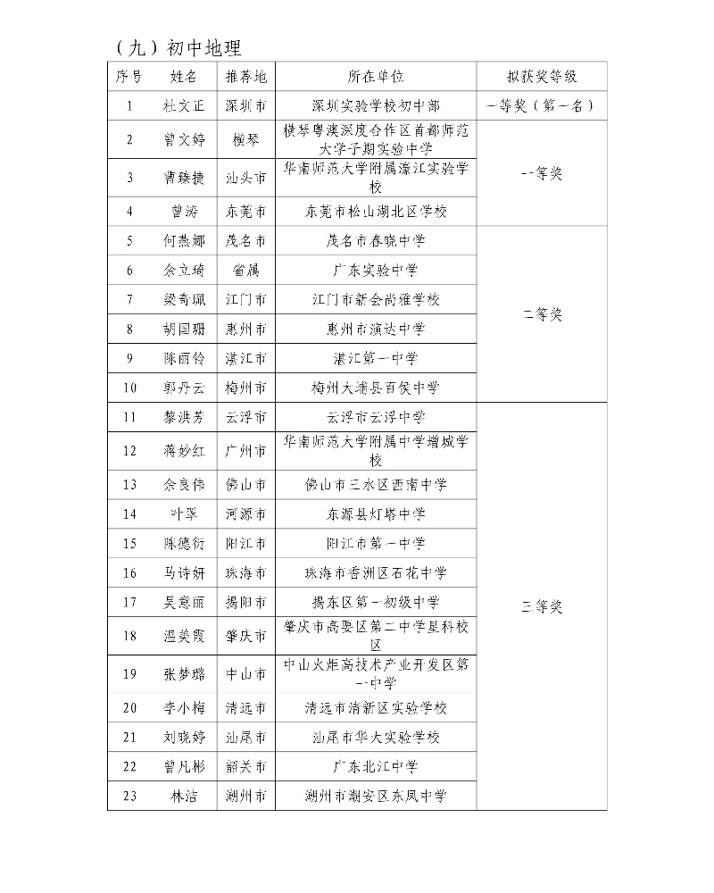 第五屆廣東省中小學青年教師教學能力大賽決賽擬獲獎名單23_resized.jpg
