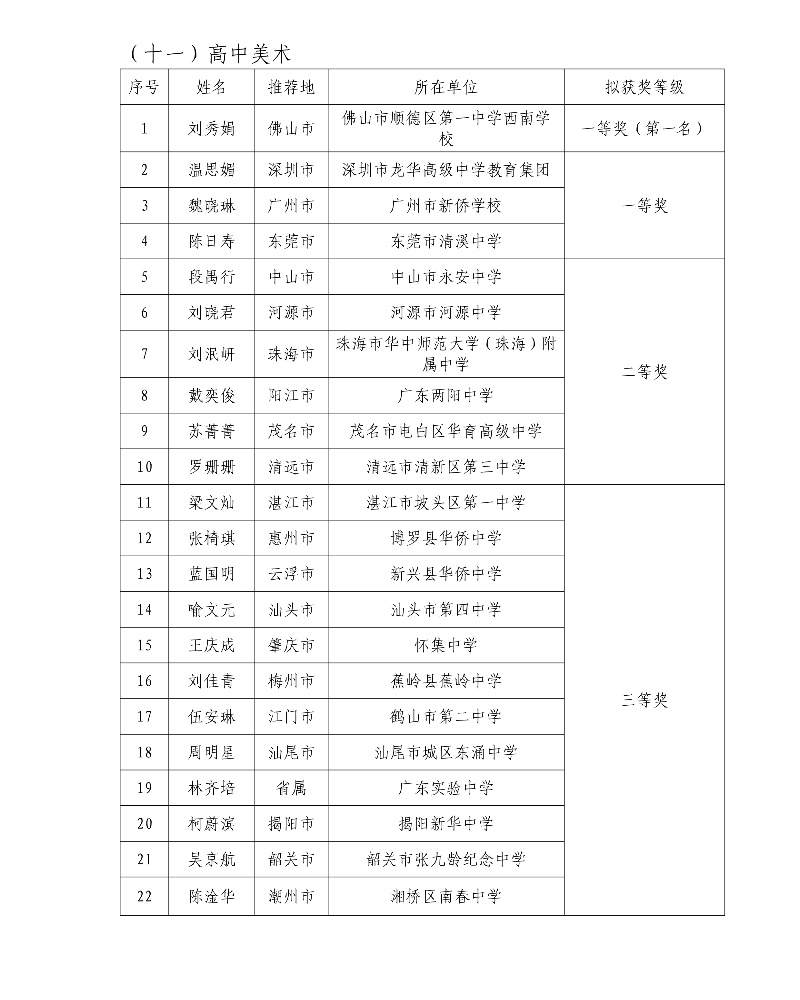 第五屆廣東省中小學青年教師教學能力大賽決賽擬獲獎名單41_resized.jpg