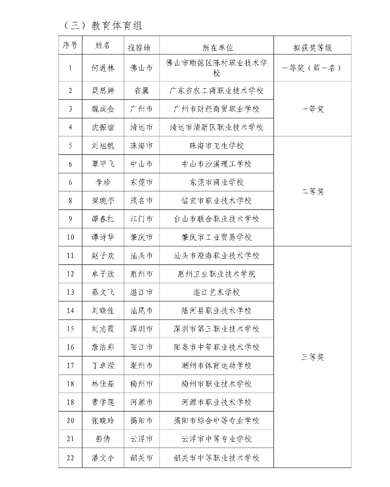 第五屆廣東省中小學青年教師教學能力大賽決賽擬獲獎名單50_resized.jpg