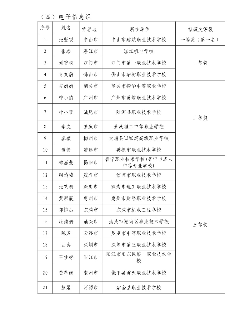 第五屆廣東省中小學青年教師教學能力大賽決賽擬獲獎名單51_resized.jpg