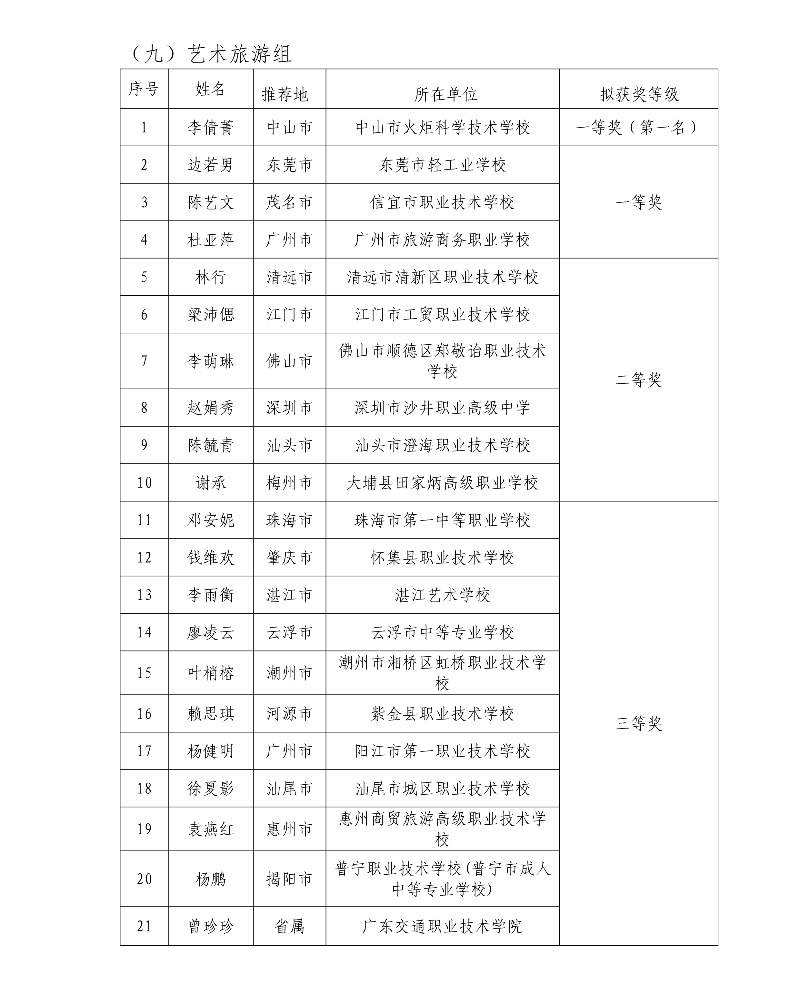 第五屆廣東省中小學青年教師教學能力大賽決賽擬獲獎名單56_resized.jpg