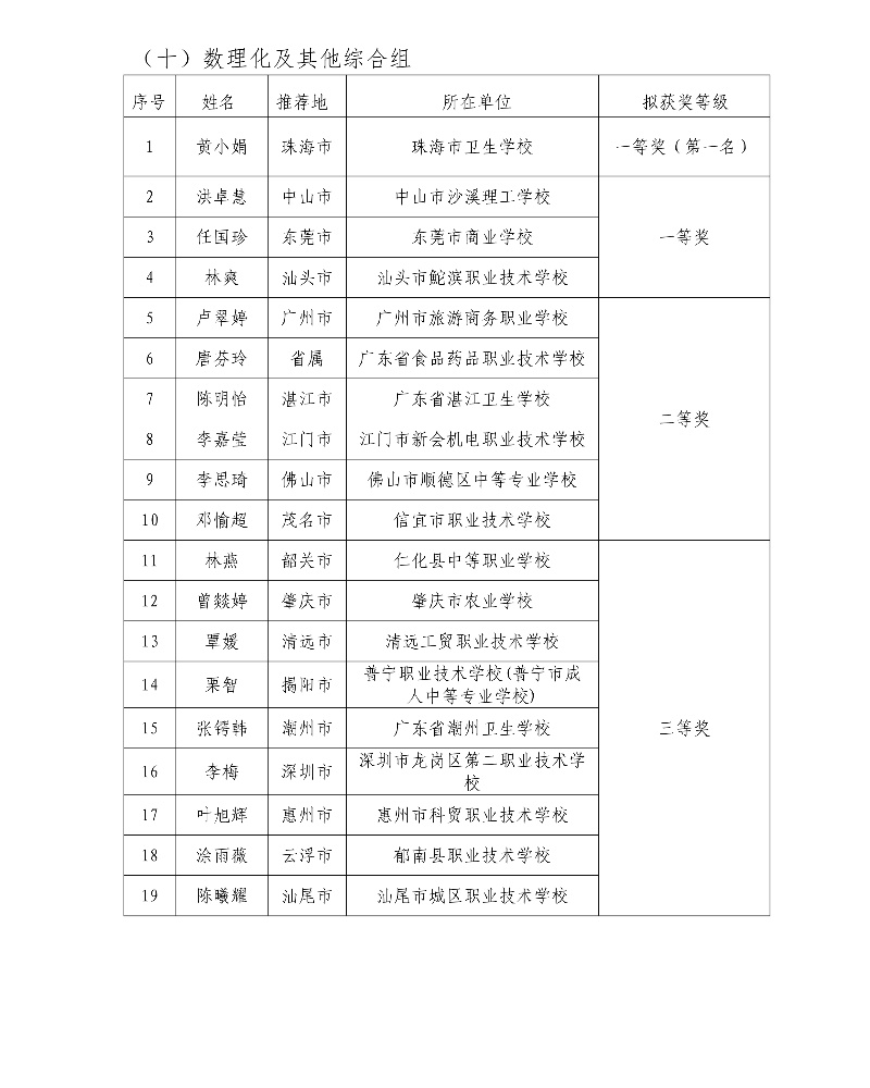 第五屆廣東省中小學青年教師教學能力大賽決賽擬獲獎名單57_resized.jpg